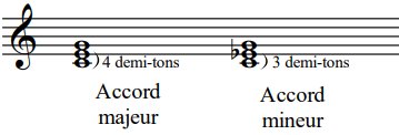 Les accords majeurs ou mineurs, exemple1