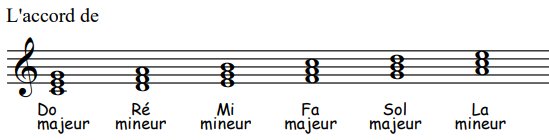 Les accords majeurs ou mineurs, exemple2