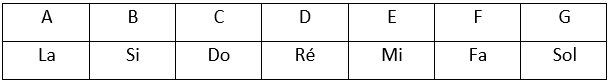 Tableau de correspondance des notes de musique