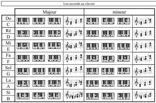 Tableaux d'accords Piano 4