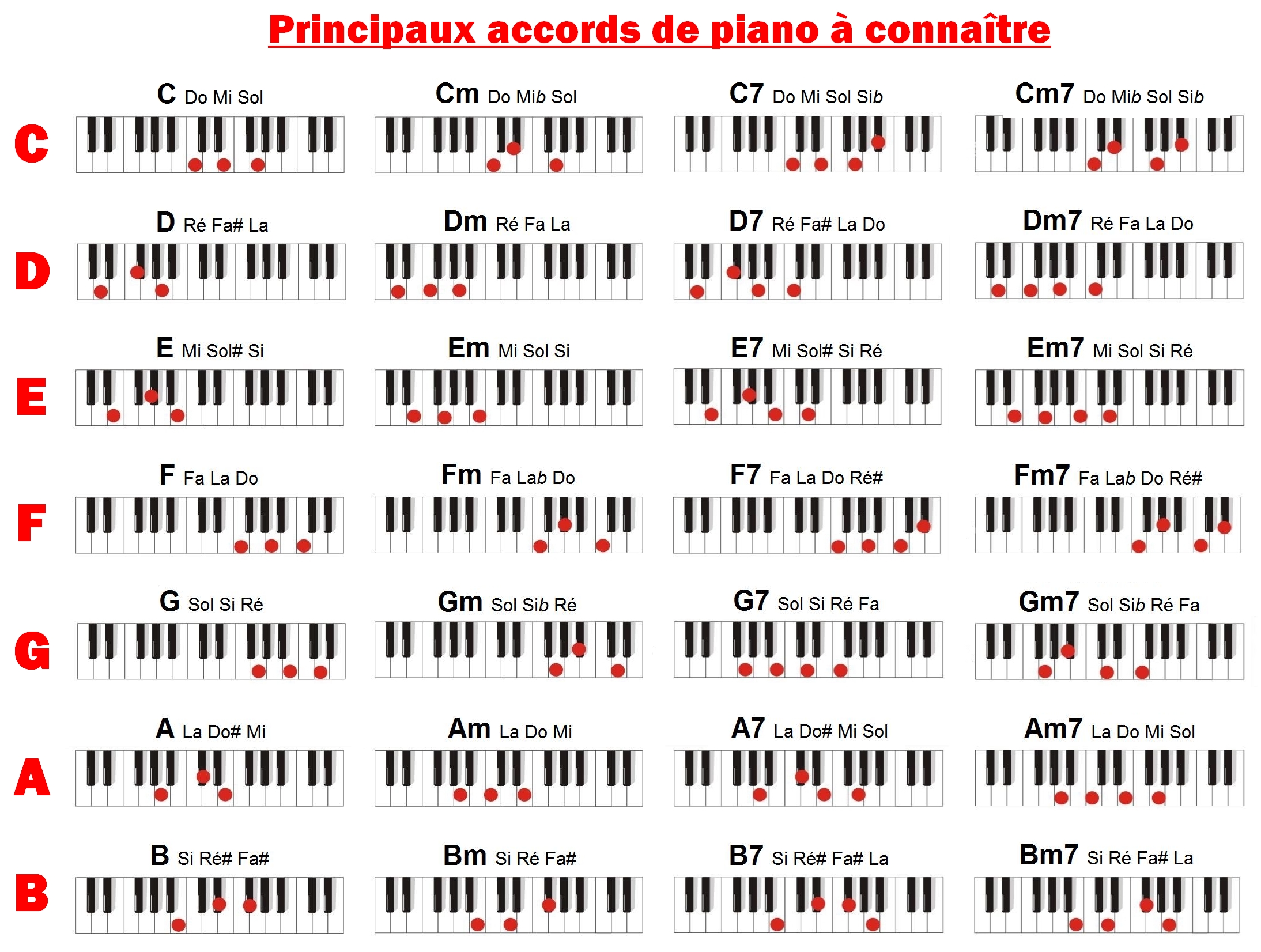 Les tableaux d'accords pour piano