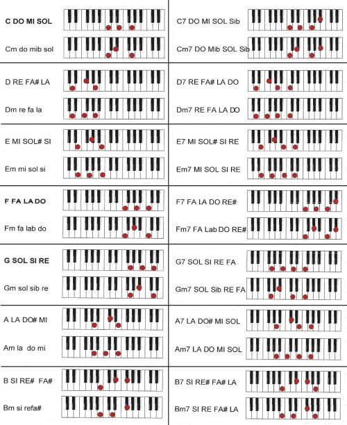 Tableaux d'accords Piano 2